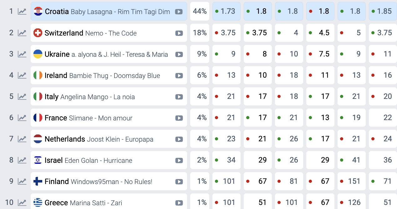 Євробачення 2024: хто переміг у другому півфіналі і весь список фіналістів